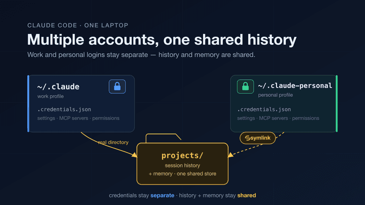 Multiple Claude Code accounts, one shared history Cover Image